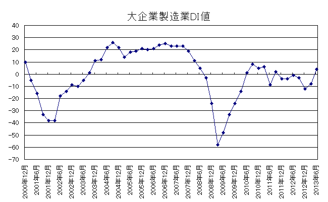 大企業製造業DI値 大企業製造業DI値