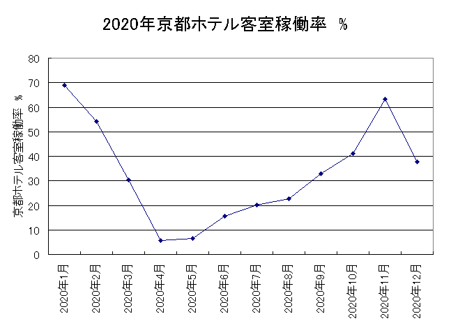 2020年京都ホテル客室稼働率 2020年京都ホテル客室稼働率