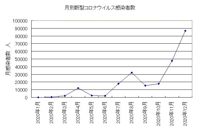 2020年月別コロナ感染者数 2020年月別コロナ感染者数