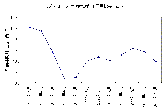 2020年パブ・居酒屋対前年同月比売上高率 2020年パブ・居酒屋対前年同月比売上高率