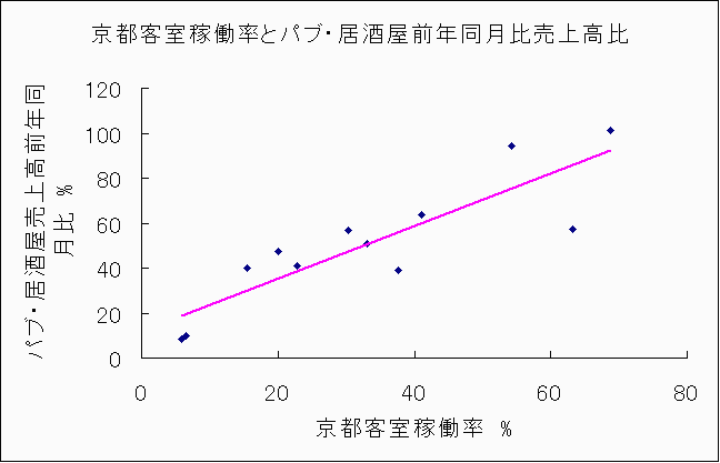 2020年居酒屋売上高減少率と京都ホテル客室稼働率の回帰グラフ 2020年居酒屋売上高減少率と京都ホテル客室稼働率の回帰グラフ