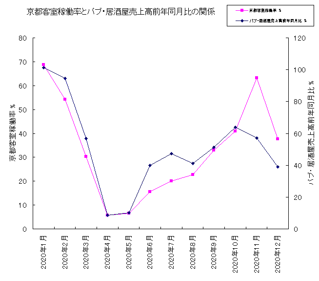 2020年居酒屋売上高減少率と京都ホテル客室稼働率 2020年居酒屋売上高減少率と京都ホテル客室稼働率