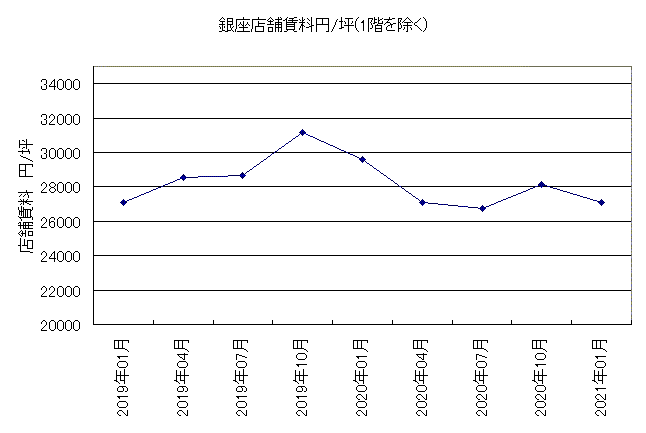 銀座店舗賃料グラフ 銀座店舗賃料グラフ