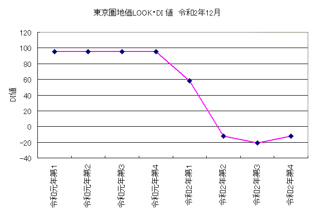 地価LOOK令和2年第4四半期DI値グラフ 地価LOOK令和2年第4四半期DI値グラフ