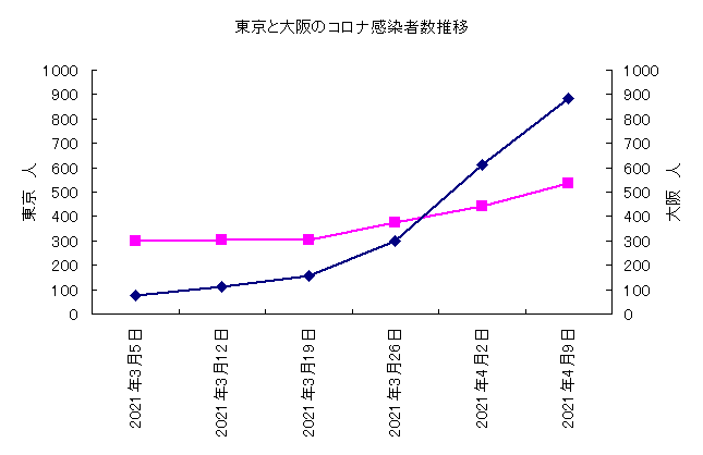 東京と大阪の蔓延防止決定の感染者グラフ
東京と大阪の蔓延防止決定の感染者グラフ