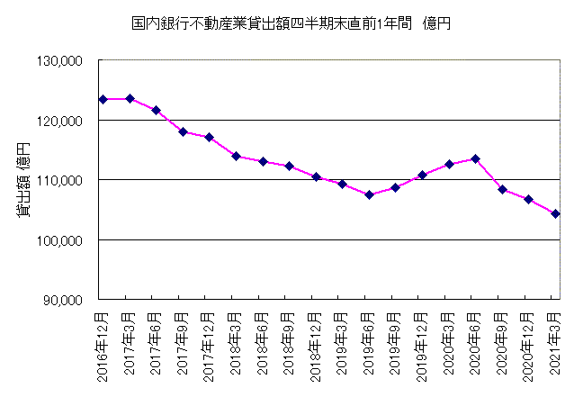 2021年3月不動産業貸出額 2021年3月 2021年3月不動産業貸出額 2021年3月