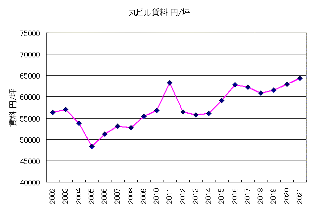 丸ビル賃料推移グラフ 2021年3月 丸ビル賃料推移グラフ 2021年3月