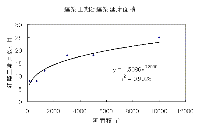 建築工期と建物面積 建築工期と建物面積