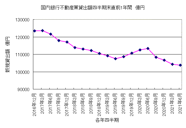 2021年6月国内銀行不動産業貸出額 2021年6月国内銀行不動産業貸出額