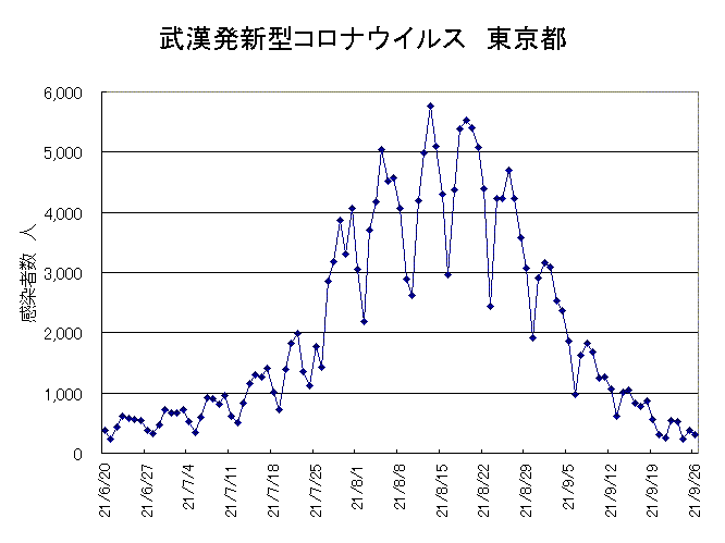 東京ウイルス感染各日2021年9月26日 東京ウイルス感染各日2021年9月26日