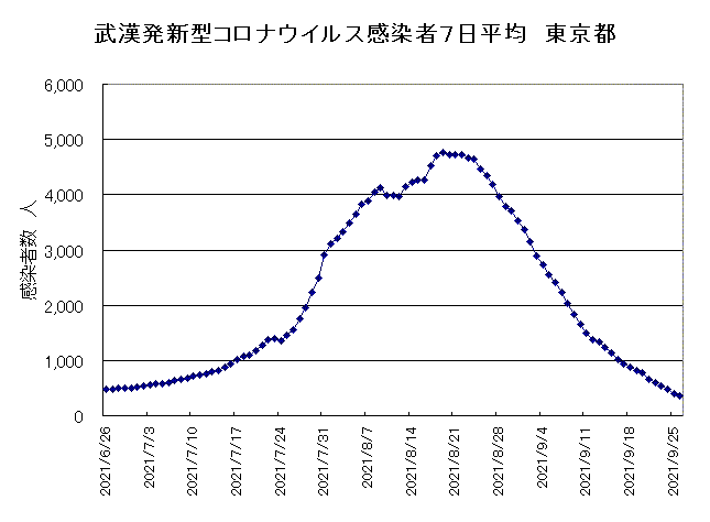 東京ウイルス感染7日平均2021年9月26日 東京ウイルス感染7日平均2021年9月26日