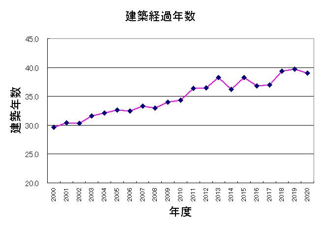 住宅建築経過年数 住宅建築経過年数