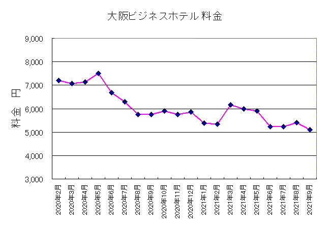 2021年9月大阪ホテル料金 2021年9月大阪ホテル料金