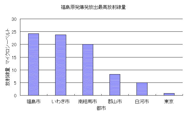 福島原発爆発放出最大放射線量 福島原発爆発放出最大放射線量