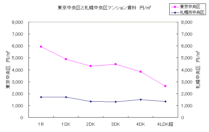 東京札幌マンション賃料2021年10月 東京札幌マンション賃料2021年10月