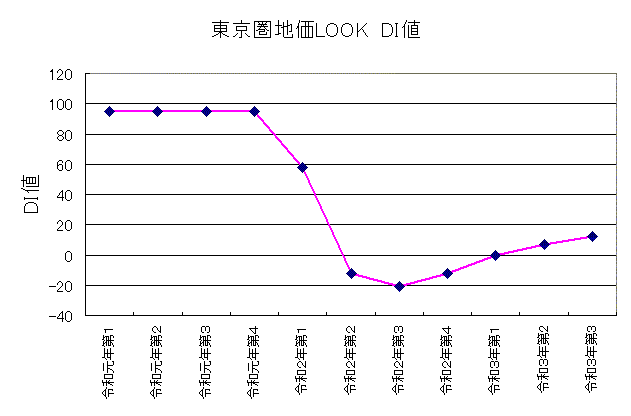 東京圏地価LOOK 2021第3四半期 東京圏地価LOOK 2021第3四半期
