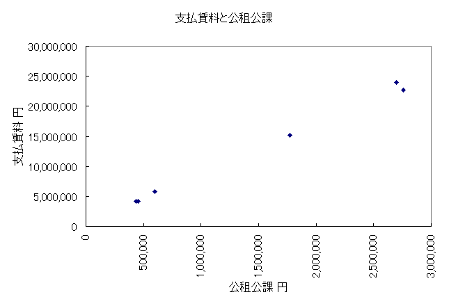恵庭商業地賃料と公租公課1 恵庭商業地賃料と公租公課1