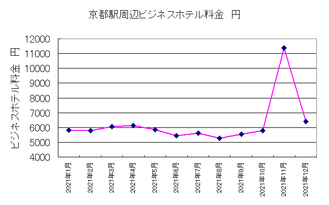 2021年京都ホテル料金グラフ 2021年京都ホテル料金グラフ