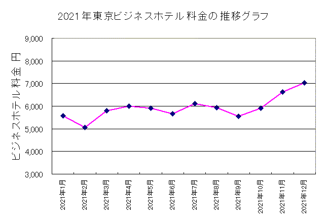 2021年東京ビジネスホテル料金推移 2021年東京ビジネスホテル料金推移
