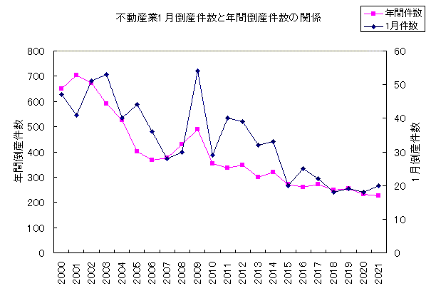 不動産業1月と年間倒産件数折線グラフ 不動産業1月と年間倒産件数折線グラフ