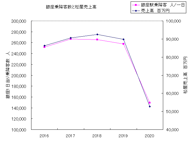 銀座駅乗降客数と松屋売上高折線グラフ 銀座駅乗降客数と松屋売上高折線グラフ