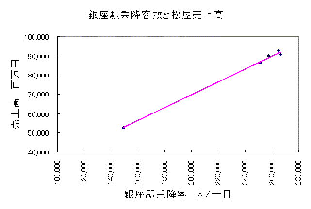 銀座駅乗降客数と松屋売上高回帰図 銀座駅乗降客数と松屋売上高回帰図