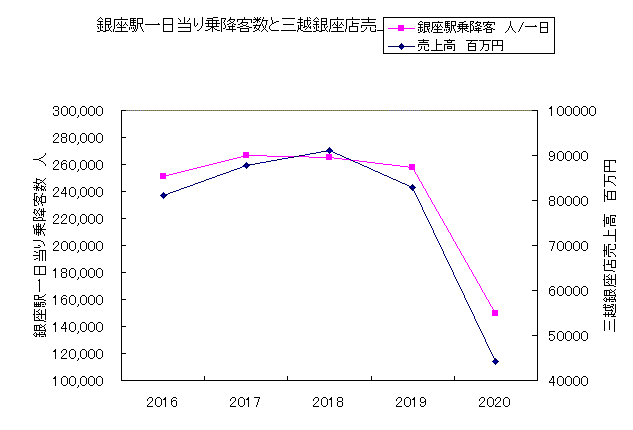 銀座駅乗降客数と三越銀座店売上高折線グラフ 銀座駅乗降客数と三越銀座店売上高折線グラフ