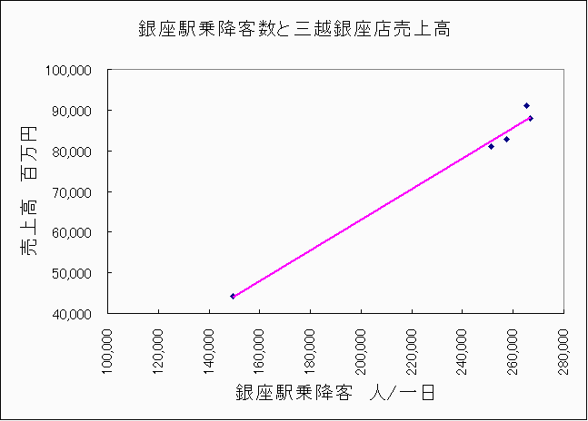 銀座駅乗降客数と三越銀座店売上高回帰図 銀座駅乗降客数と三越銀座店売上高回帰図