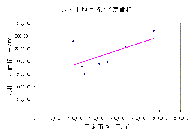 京都土地入札1 京都土地入札1