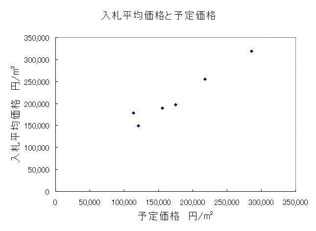 京都土地入札2 京都土地入札2