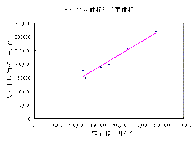 京都土地入札3 京都土地入札3