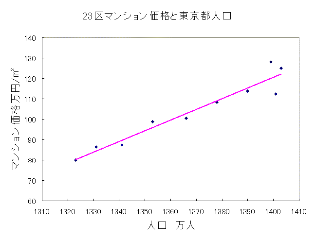 23区マンション価格と東京都人口 23区マンション価格と東京都人口