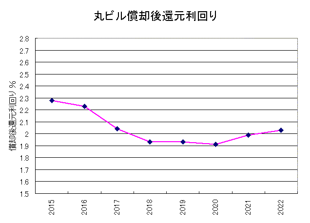 丸ビル償却後還元利回り2022年 丸ビル償却後還元利回り2022年