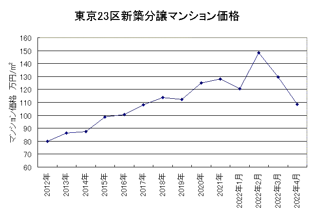東京新築分譲マンション最高2022年2月 東京新築分譲マンション最高2022年2月