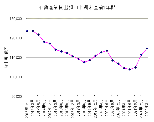 2022年第1四半期不動産業貸出額 2022年第1四半期不動産業貸出額