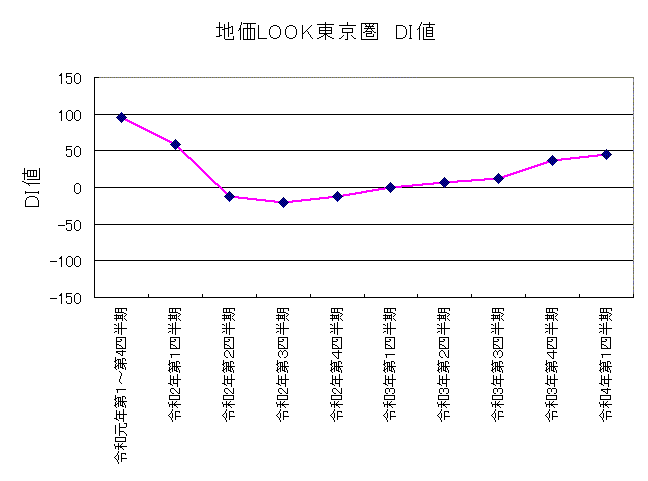 地価LOOK東京圏令和4年第1四半期 地価LOOK東京圏令和4年第1四半期