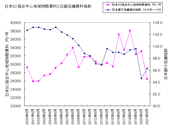 店舗賃料と日銀店舗賃料指数 店舗賃料と日銀店舗賃料指数