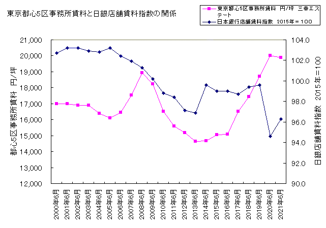 都心5区事務所賃料と日銀店舗賃料指数2軸グラフ 都心5区事務所賃料と日銀店舗賃料指数2軸グラフ