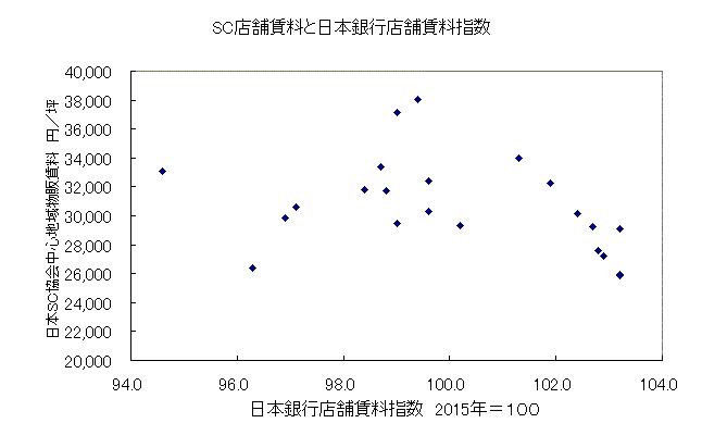 SC店舗賃料と日銀店舗賃料指数 SC店舗賃料と日銀店舗賃料指数