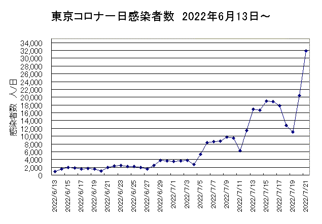 東京コロナ感染者数2022年7月21日 東京コロナ感染者数2022年7月21日