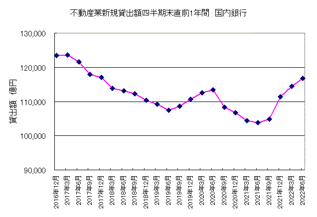 2022年第2四半期不動産業貸出額 2022年第2四半期不動産業貸出額