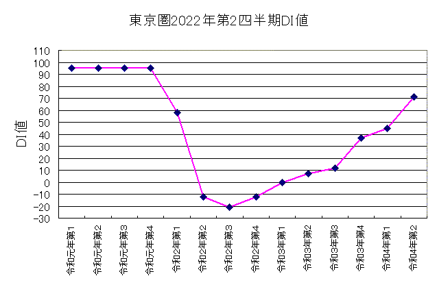 地価LOOK東京圏令和4年第2四半期 地価LOOK東京圏令和4年第2四半期