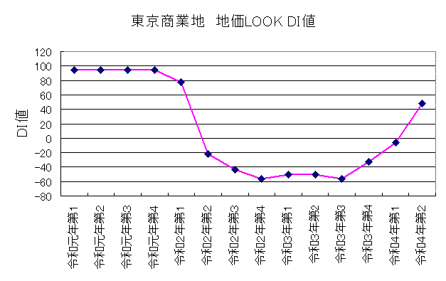 東京商業地DI値 令和4年第2 東京商業地DI値 令和4年第2