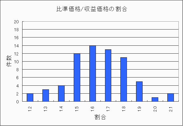 江戸川区公示住宅地比準価格/収益価格 江戸川区公示住宅地比準価格/収益価格