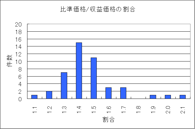 板橋区公示住宅地比準価格/収益価格 板橋区公示住宅地比準価格/収益価格