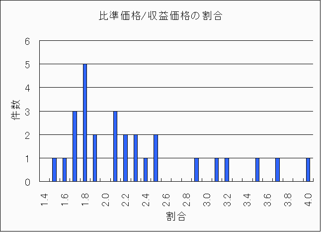 立川市・国立市・国分寺市公示住宅地比準価格/収益価格 立川市・国立市・国分寺市公示住宅地比準価格/収益価格