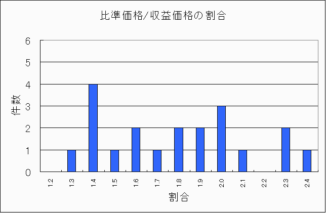 武蔵野市公示住宅地比準価格/収益価格 武蔵野市公示住宅地比準価格/収益価格
