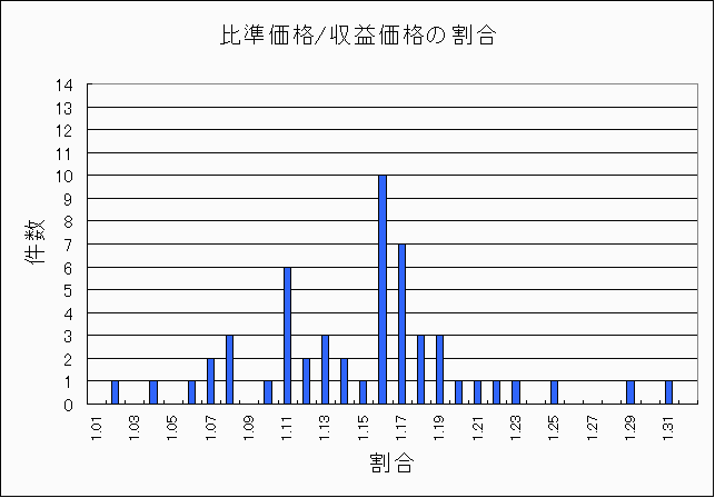 港区公示商業地割合と件数 港区公示商業地割合と件数
