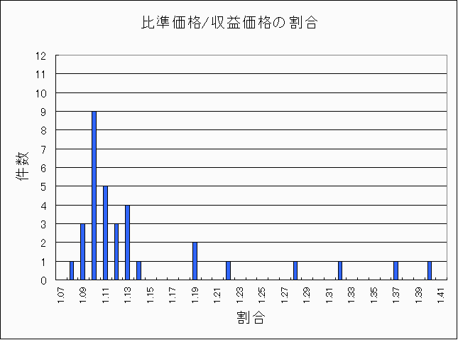 渋谷区公示商業地割合と件数 渋谷区公示商業地割合と件数