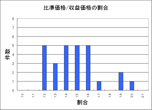 新宿区公示住宅地割合と件数 新宿区公示住宅地地割合と件数